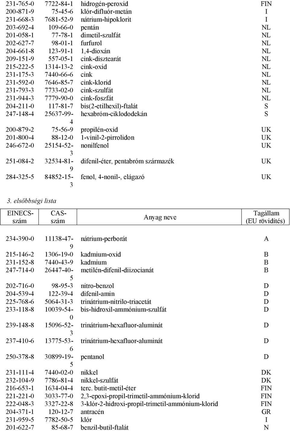 7733-02-0 cink-szulfát NL 231-944-3 7779-90-0 cink-foszfát NL 204-211-0 117-81-7 bis(2-etilhexil)-ftalát S 247-148-4 25637-99- hexabróm-ciklododekán S 4 200-879-2 75-56-9 propilén-oxid UK 201-800-4