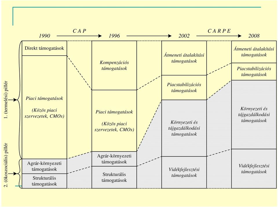 (termelési) pillér Piaci (Közös piaci szervezetek, CMOs) Piaci (Közös piaci szervezetek, CMOs)