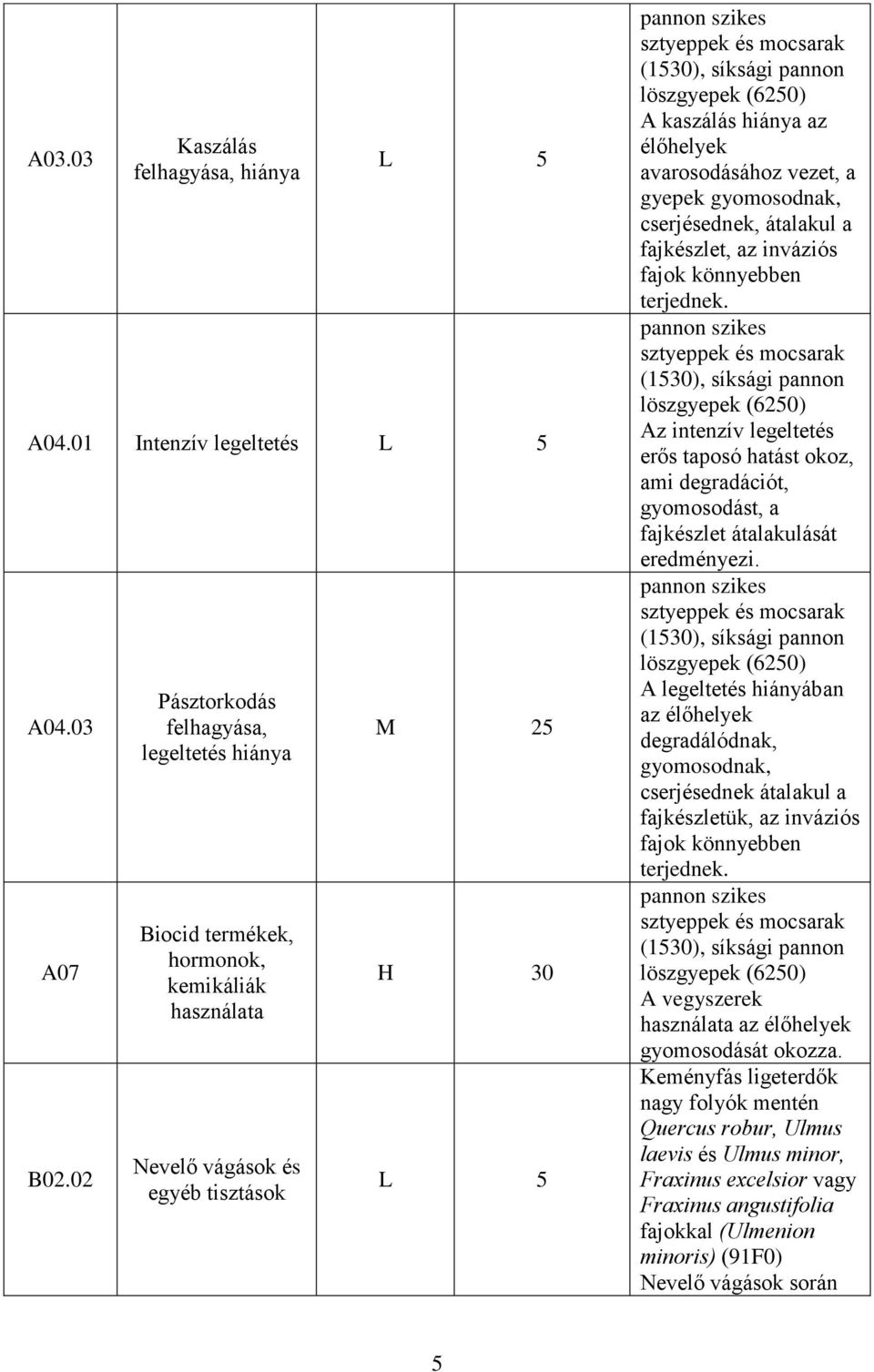 pannon löszgyepek (6250) A kaszálás hiánya az élőhelyek avarosodásához vezet, a gyepek gyomosodnak, cserjésednek, átalakul a fajkészlet, az inváziós fajok könnyebben terjednek.