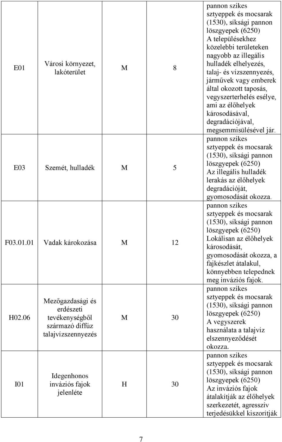 löszgyepek (6250) A településekhez közelebbi területeken nagyobb az illegális hulladék elhelyezés, talaj- és vízszennyezés, járművek vagy emberek által okozott taposás, vegyszerterhelés esélye, ami