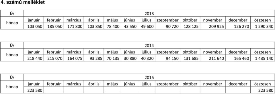 június július szeptember október november december összesen 218 440 215 070 164 075 93 285 70 135 30 880 40 320 94 150 131 685 211 640 165