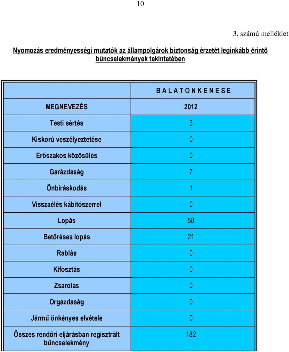 Erőszakos közösülés 0 Garázdaság 7 Önbíráskodás 1 Visszaélés kábítószerrel 0 Lopás 58 Betöréses lopás 21 Rablás