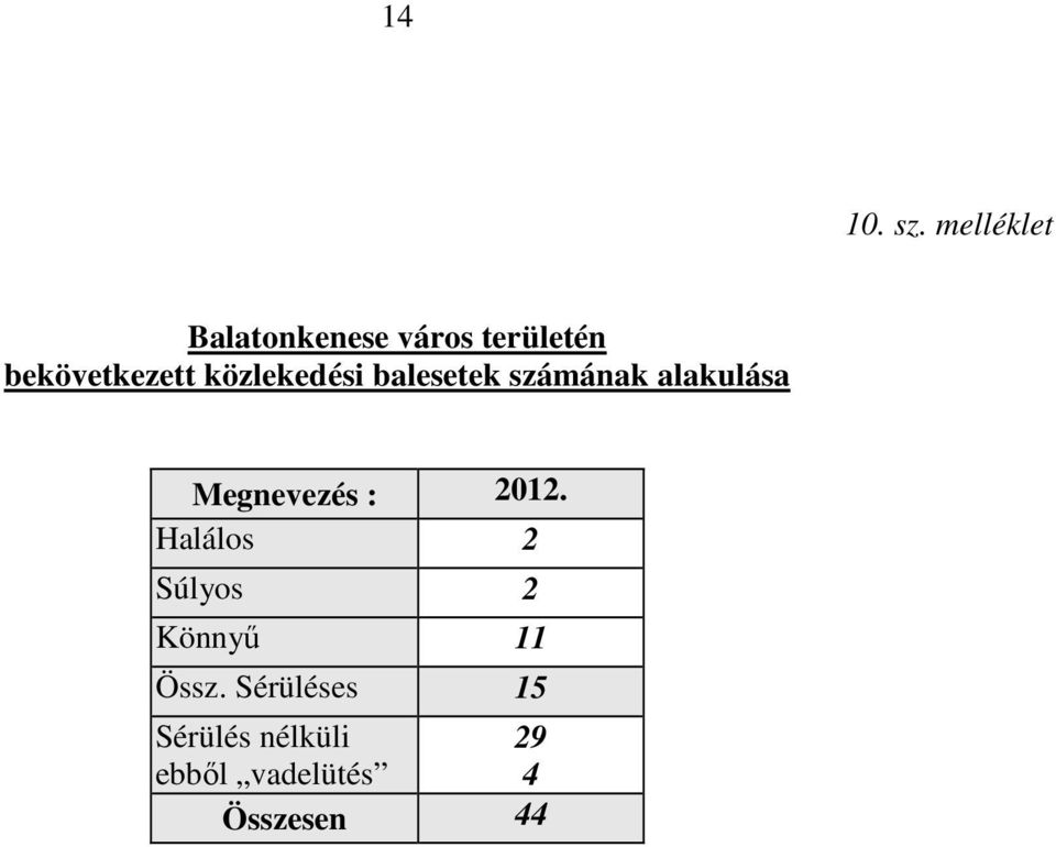 közlekedési balesetek számának alakulása Megnevezés :