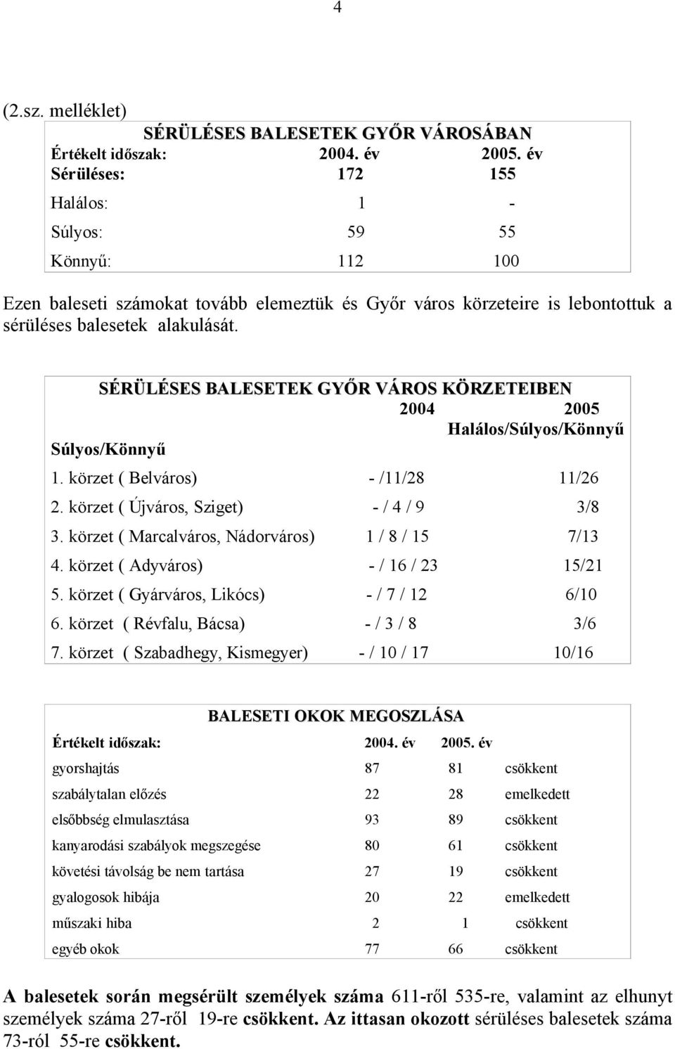 SÉRÜLÉSES BALESETEK GYŐR VÁROS KÖRZETEIBEN 2004 2005 Halálos/Súlyos/Könnyű Súlyos/Könnyű 1. körzet ( Belváros) - /11/28 11/26 2. körzet ( Újváros, Sziget) - / 4 / 9 3/8 3.