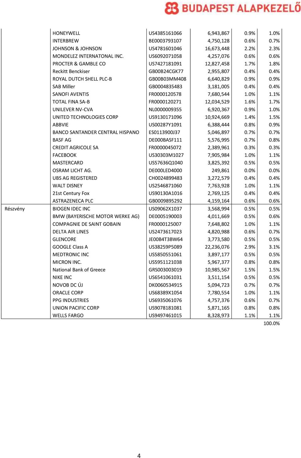 0% 1.1% TOTAL FINA SA-B FR0000120271 12,034,529 1.6% 1.7% UNILEVER NV-CVA NL0000009355 6,920,367 0.9% 1.0% UNITED TECHNOLOGIES CORP US9130171096 10,924,669 1.4% 1.5% ABBVIE US00287Y1091 6,388,444 0.