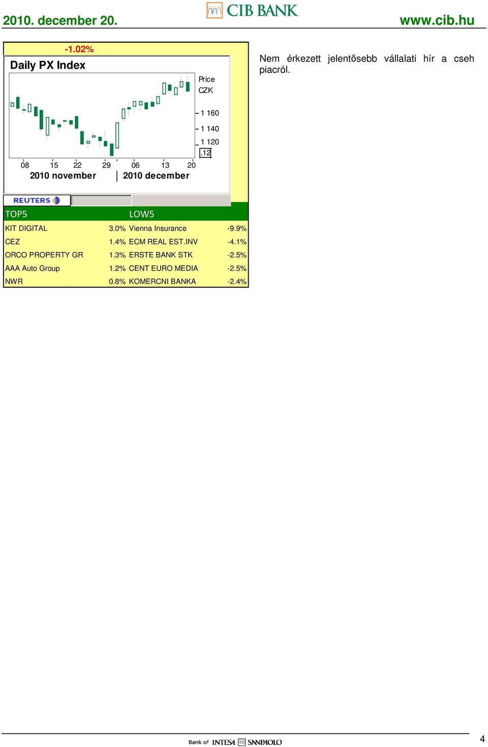 9% CEZ 1.4% ECM REAL EST.INV -4.1% ORCO PROPERTY GR 1.