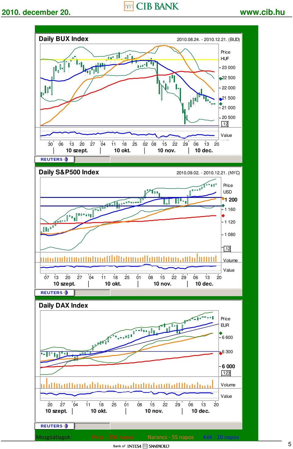 Daily S&P500 Index 2010.09.02. - 2010.21.