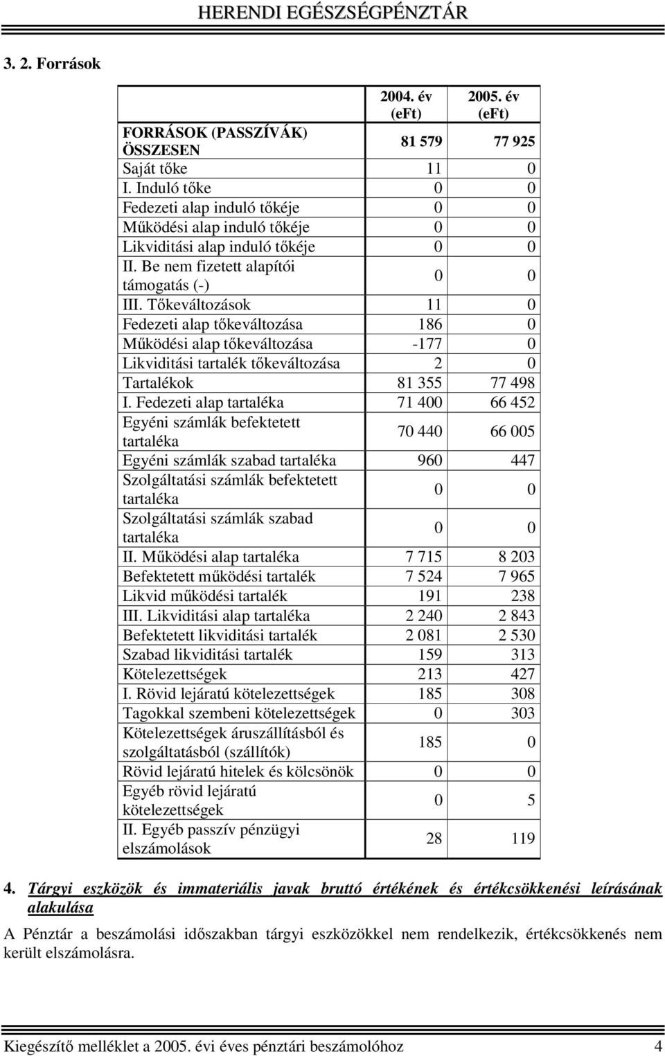 Fedezeti alap tartaléka 71 400 66 452 Egyéni számlák befektetett tartaléka 70 440 66 005 Egyéni számlák szabad tartaléka 960 447 Szolgáltatási számlák befektetett tartaléka Szolgáltatási számlák