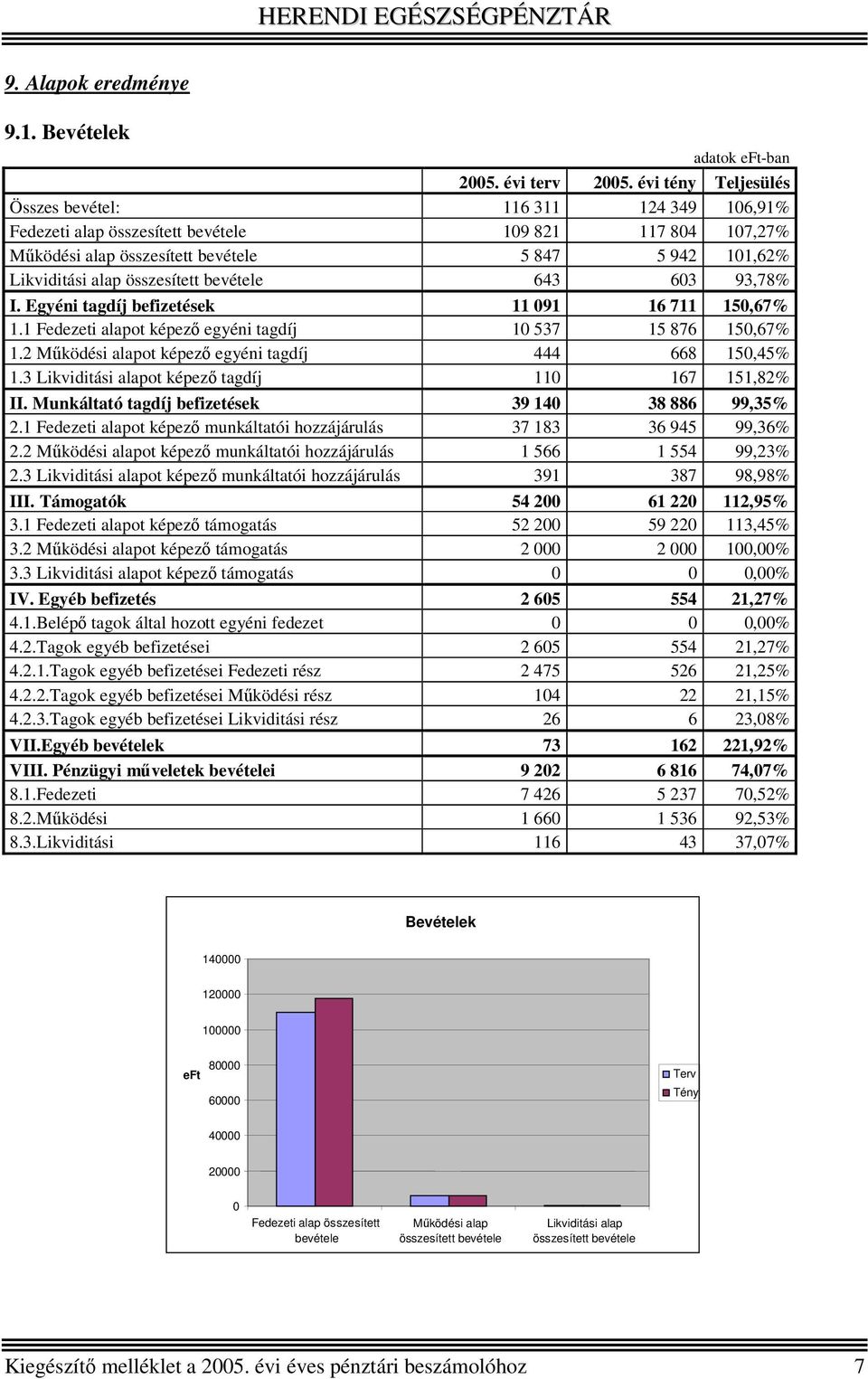 összesített bevétele 643 603 93,78% I. Egyéni tagdíj befizetések 11 091 16 711 150,67% 1.1 Fedezeti alapot képező egyéni tagdíj 10 537 15 876 150,67% 1.