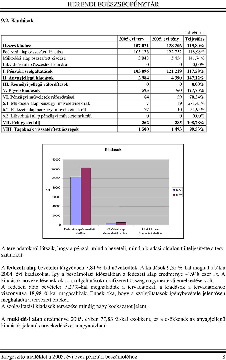 kiadása 0,00% I. Pénztári szolgáltatások 103 096 121 219 117,58% II. Anyagjellegű kiadások 2 984 4 390 147,12% III. Személyi jellegű ráfordítások 0,00% V. Egyéb kiadások 595 760 127,73% VI.