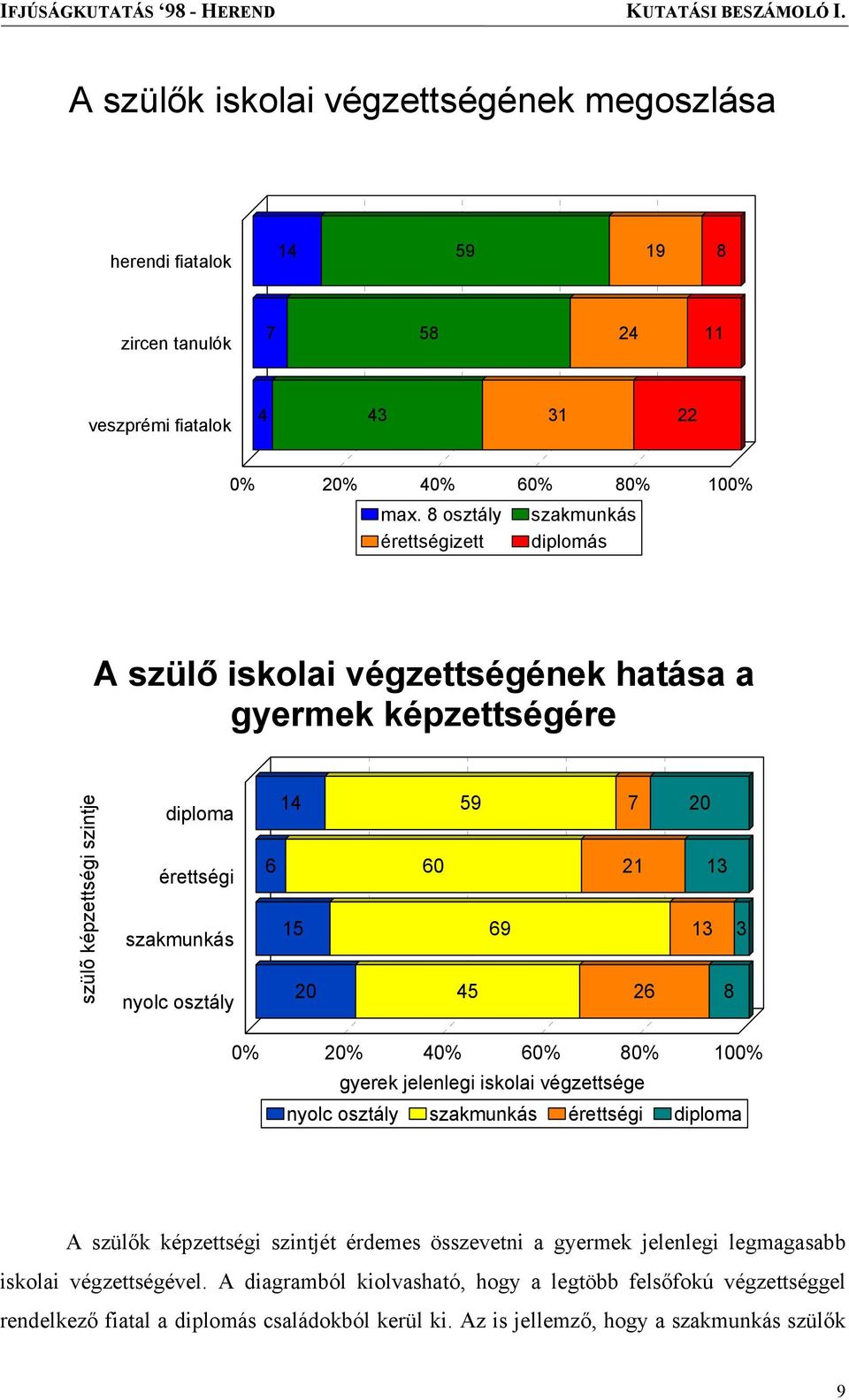 60 59 45 69 7 21 26 20 13 13 3 8 0% 20% 40% 60% 80% 100% gyerek jelenlegi iskolai végzettsége nyolc osztály szakmunkás érettségi diploma A szülők képzettségi szintjét érdemes összevetni