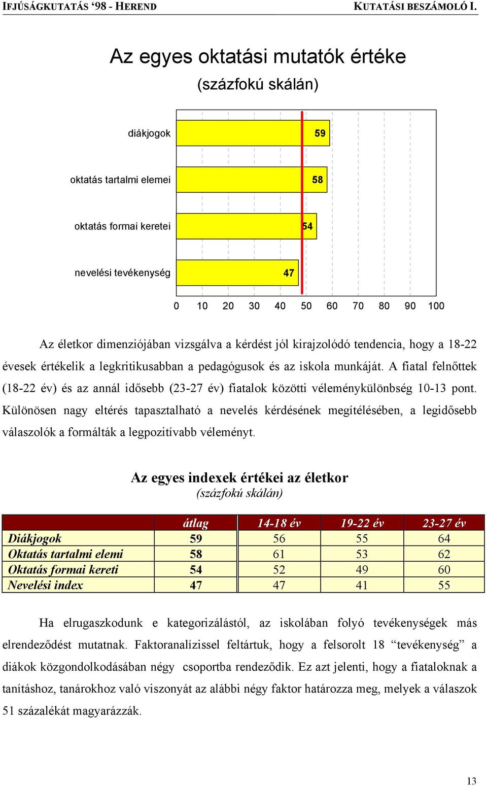 A fiatal felnőttek (18-22 év) és az annál idősebb (23-27 év) fiatalok közötti véleménykülönbség 10-13 pont.