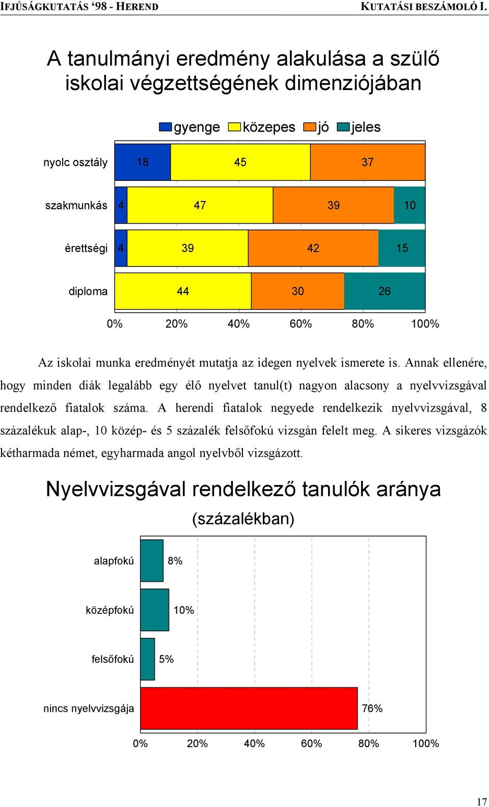 Annak ellenére, hogy minden diák legalább egy élő nyelvet tanul(t) nagyon alacsony a nyelvvizsgával rendelkező fiatalok száma.