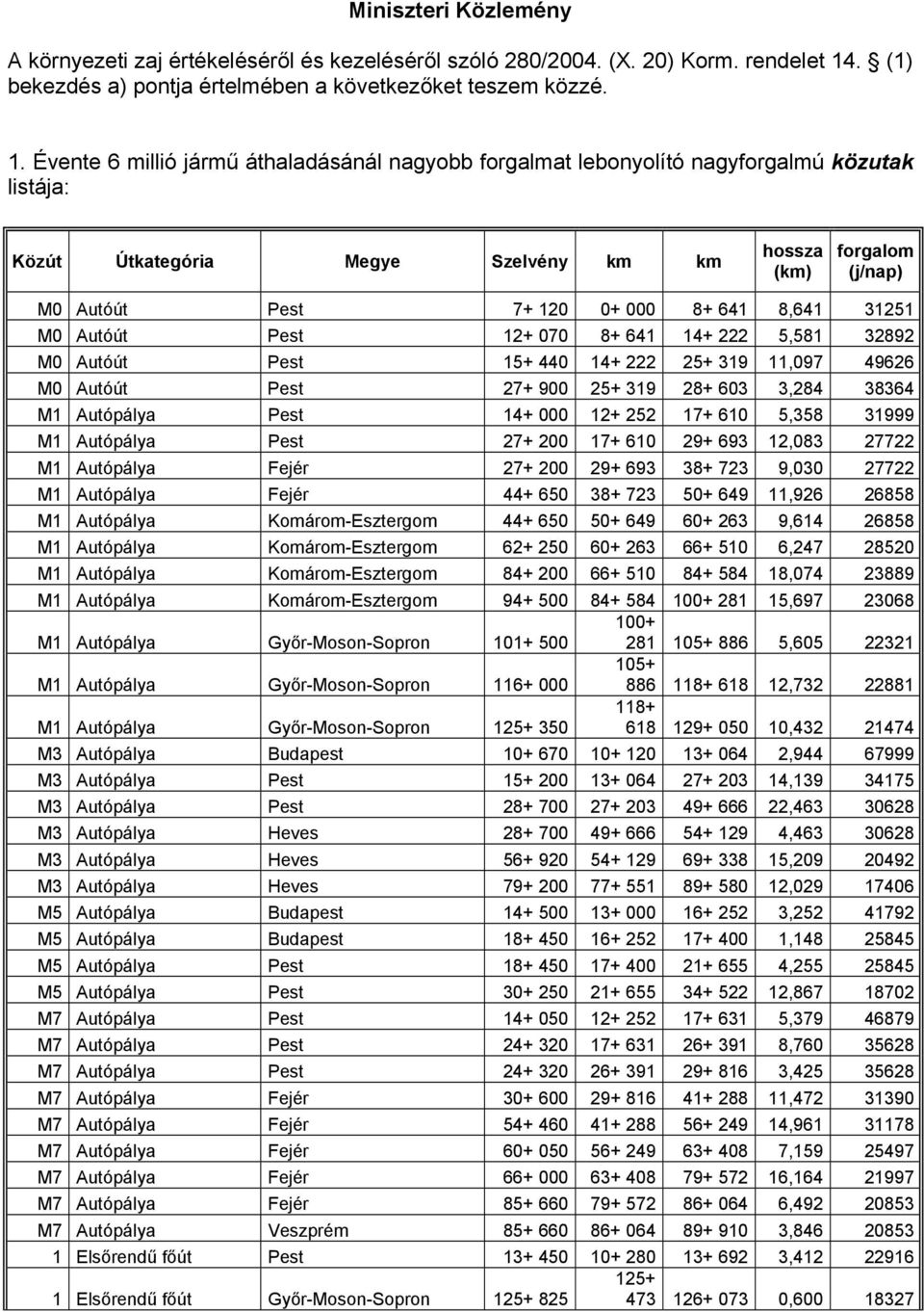 Évente 6 millió jármű áthaladásánál nagyobb forgalmat lebonyolító nagyforgalmú közutak listája: Közút Útkategória Megye Szelvény km km M0 Autóút Pest 7+ 120 0+ 000 8+ 641 8,641 31251 M0 Autóút Pest