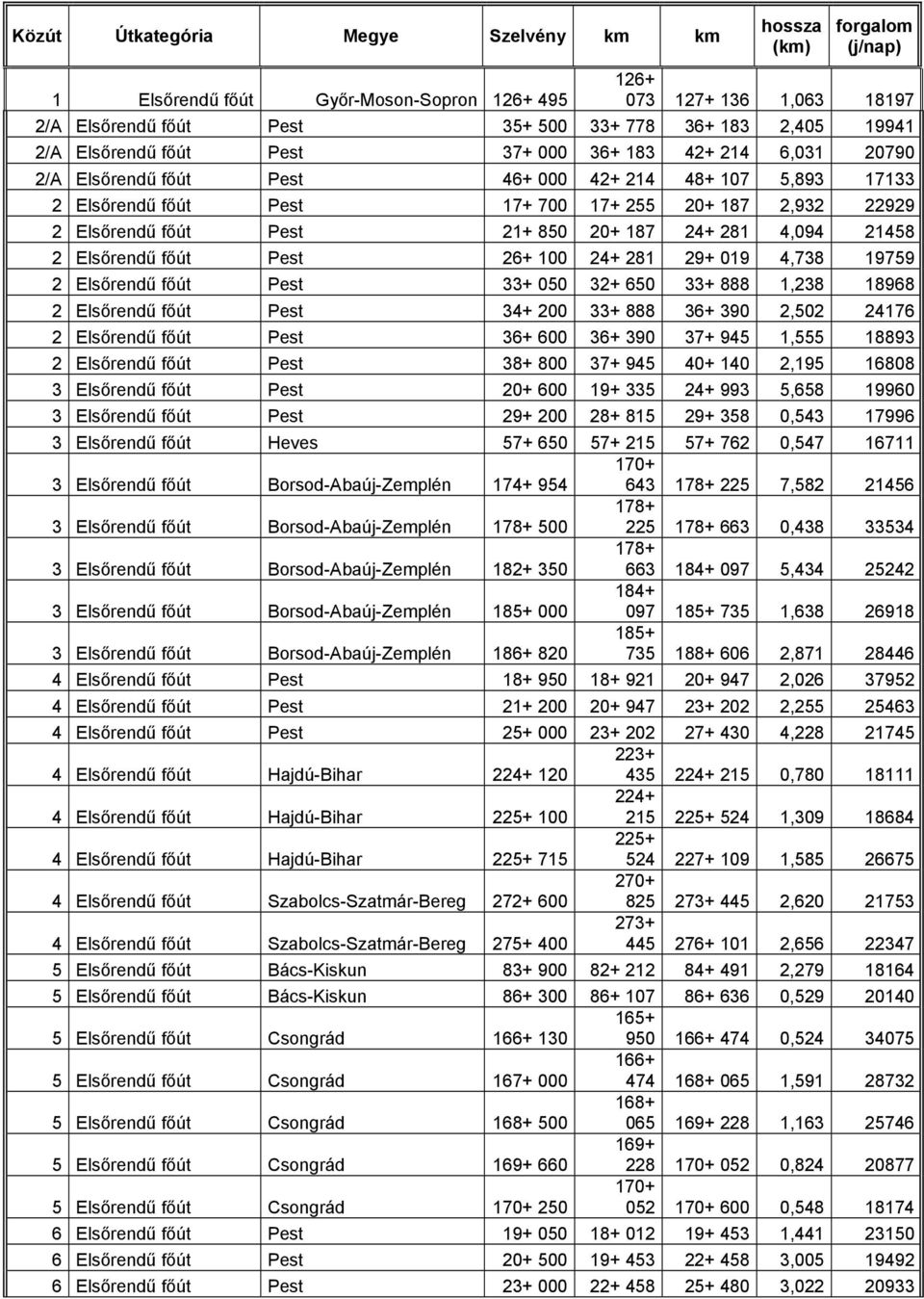100 24+ 281 29+ 019 4,738 19759 2 Elsőrendű főút Pest 33+ 050 32+ 650 33+ 888 1,238 18968 2 Elsőrendű főút Pest 34+ 200 33+ 888 36+ 390 2,502 24176 2 Elsőrendű főút Pest 36+ 600 36+ 390 37+ 945 1,555
