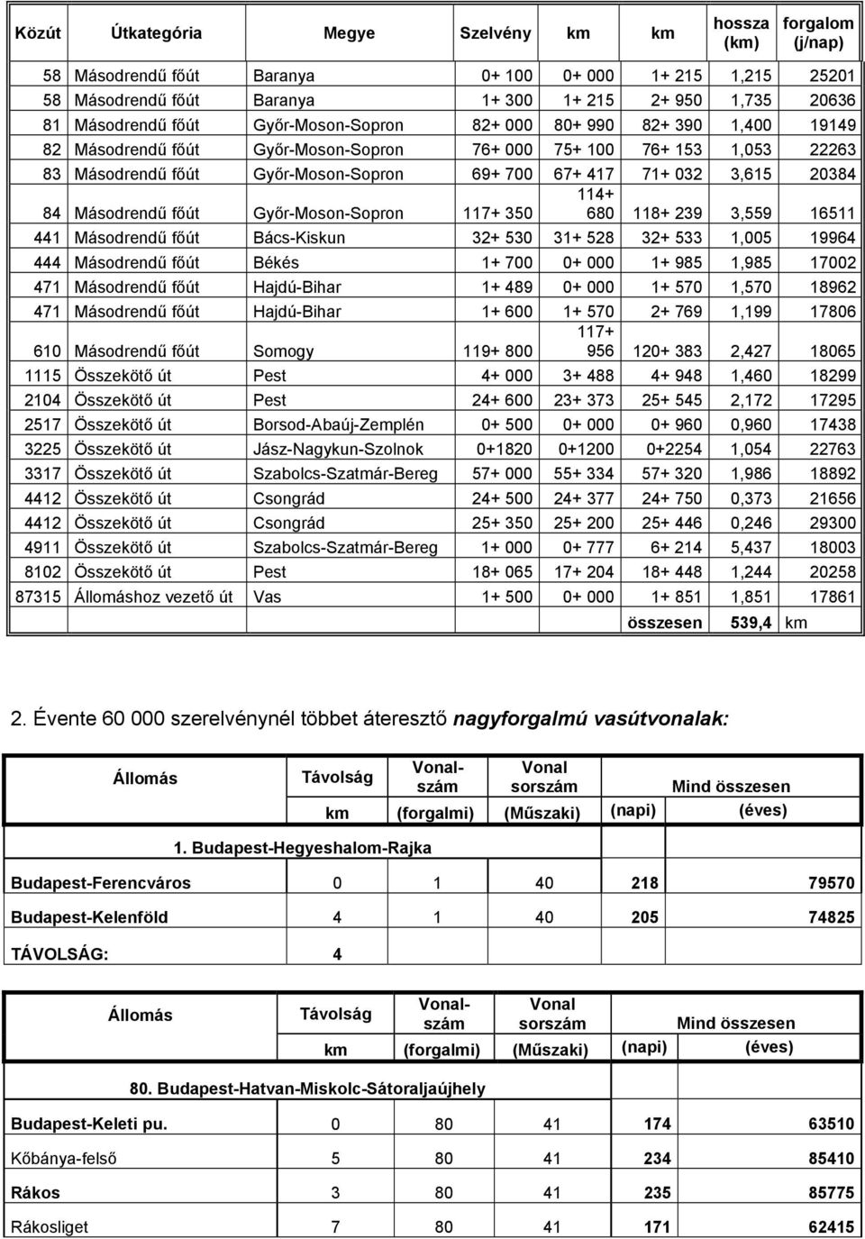 118+ 239 3,559 16511 441 Másodrendű főút Bács-Kiskun 32+ 530 31+ 528 32+ 533 1,005 19964 444 Másodrendű főút Békés 1+ 700 0+ 000 1+ 985 1,985 17002 471 Másodrendű főút Hajdú-Bihar 1+ 489 0+ 000 1+