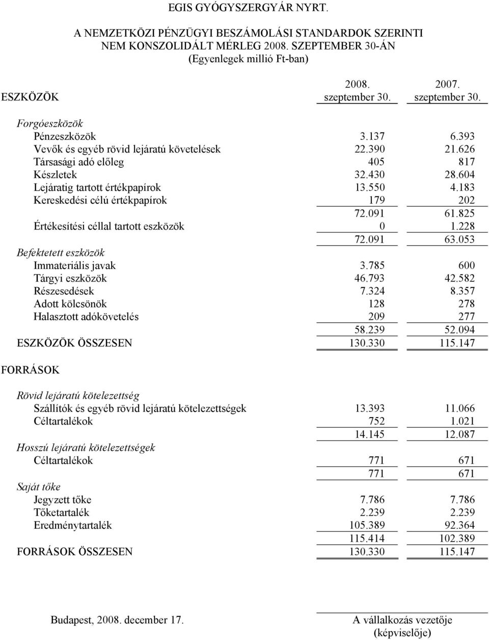 550 4.183 Kereskedési célú értékpapírok 179 202 72.091 61.825 Értékesítési céllal tartott eszközök 0 1.228 72.091 63.053 Befektetett eszközök Immateriális javak 3.785 600 Tárgyi eszközök 46.793 42.