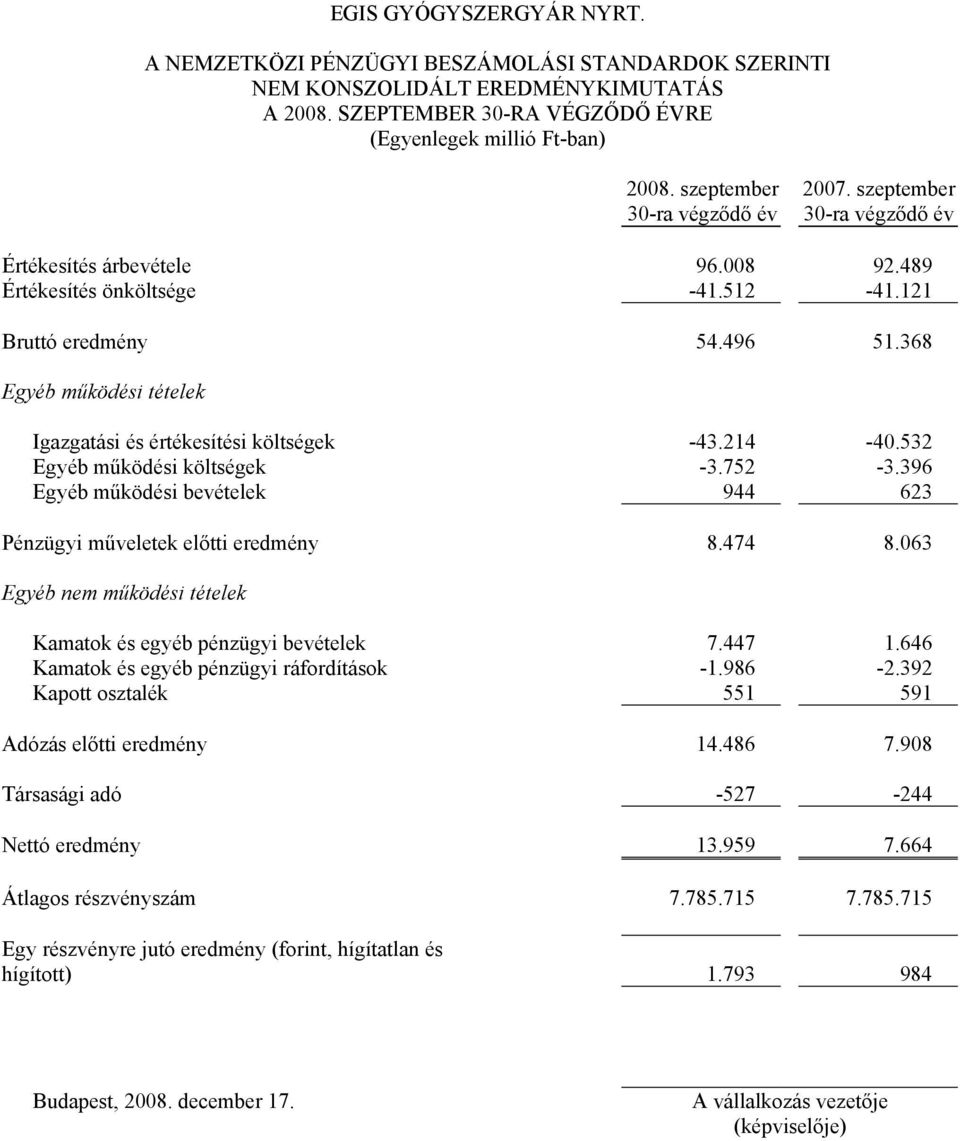 368 Egyéb működési tételek Igazgatási és értékesítési költségek -43.214-40.532 Egyéb működési költségek -3.752-3.396 Egyéb működési bevételek 944 623 Pénzügyi műveletek előtti eredmény 8.474 8.