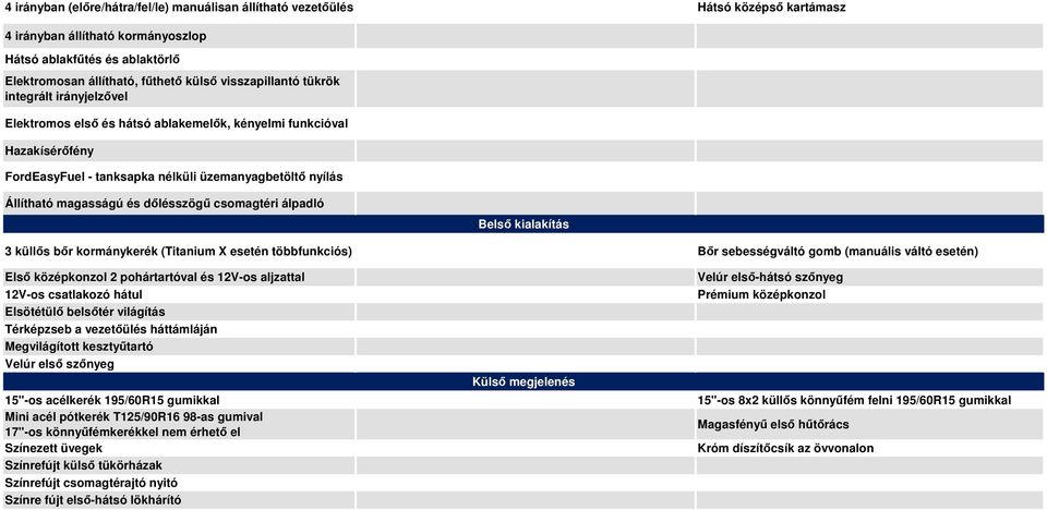 dőlésszögű csomagtéri álpadló Belső kialakítás 3 küllős bőr kormánykerék (Titanium X esetén többfunkciós) Bőr sebességváltó gomb (manuális váltó esetén) Első középkonzol 2 pohártartóval és 12V-os