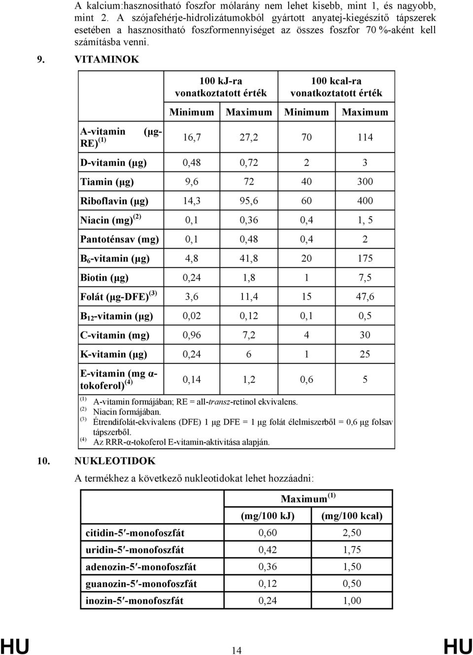 VITAMINOK 100 kj-ra vonatkoztatott érték 100 kcal-ra vonatkoztatott érték A-vitamin (μg- RE) (1) 16,7 27,2 70 114 D-vitamin (μg) 0,48 0,72 2 3 Tiamin (μg) 9,6 72 40 300 Riboflavin (μg) 14,3 95,6 60