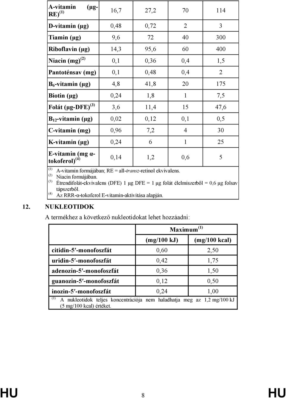 α- tokoferol) (4) 0,14 1,2 0,6 5 (1) (2) (3) (4) A-vitamin formájában; RE = all-transz-retinol ekvivalens. Niacin formájában.