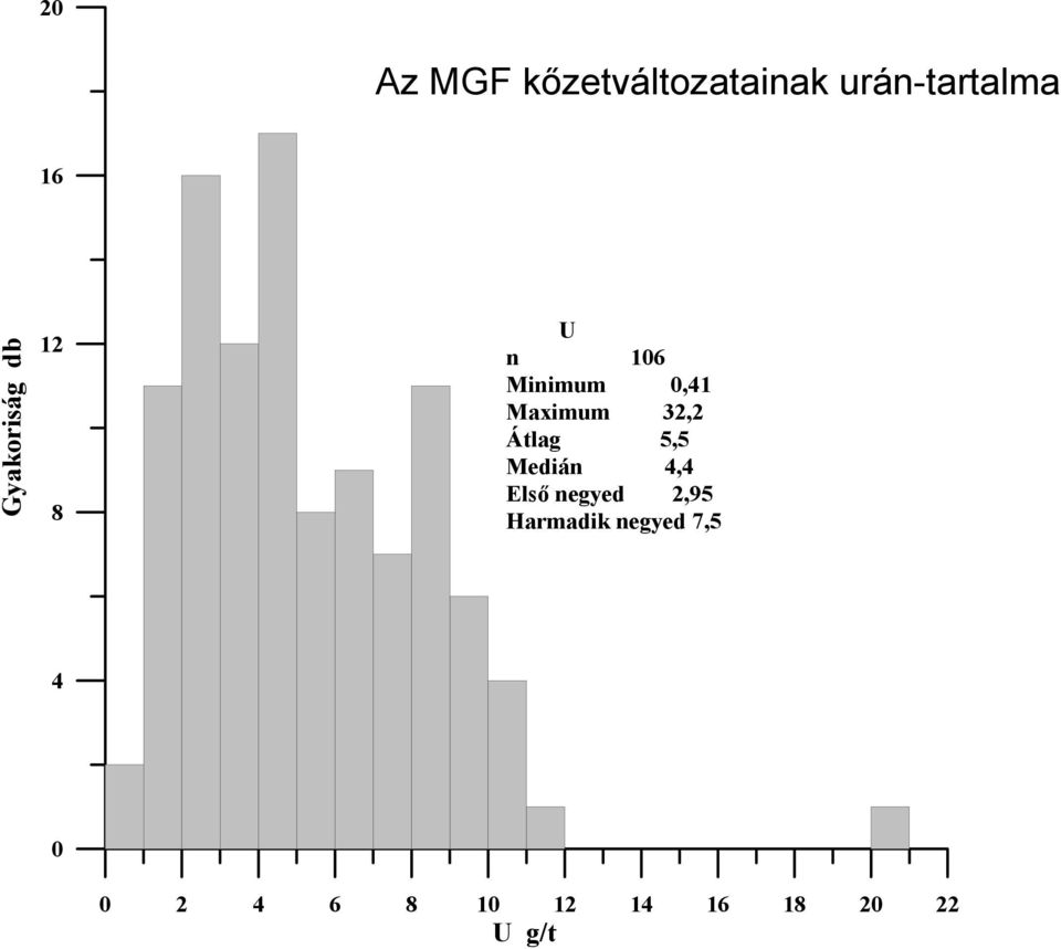32,2 Átlag 5,5 Medián 4,4 Első negyed 2,95