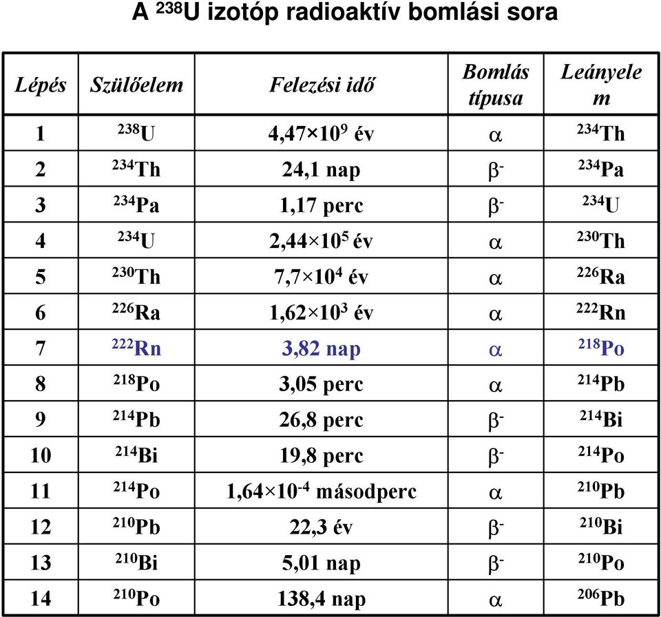 3 év α 222 Rn 7 222 Rn 3,82 nap α 218 Po 8 218 Po 3,05 perc α 214 Pb 9 214 Pb 26,8 perc β - 214 Bi 10 214 Bi 19,8 perc β - 214