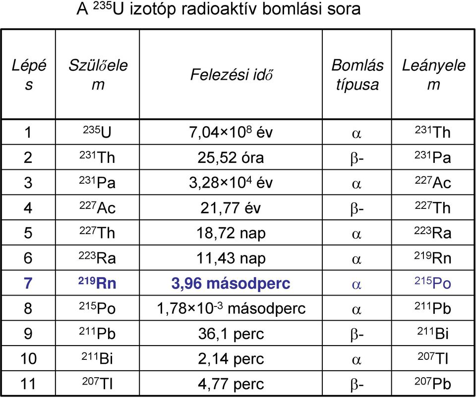 Th 5 227 Th 18,72 nap α 223 Ra 6 223 Ra 11,43 nap α 219 Rn 7 219 Rn 3,96 másodperc α 215 Po 8 215 Po 1,78