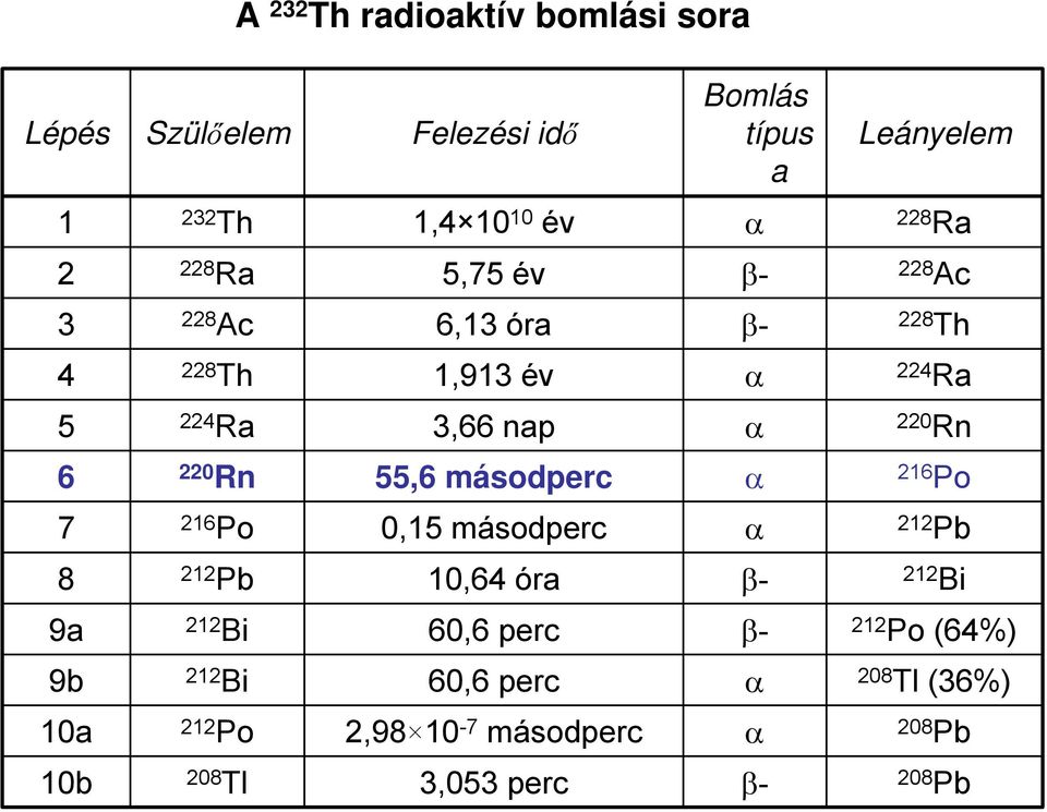 220 Rn 55,6 másodperc α 216 Po 7 216 Po 0,15 másodperc α 212 Pb 8 212 Pb 10,64 óra β- 212 Bi 9a 212 Bi 60,6 perc β-