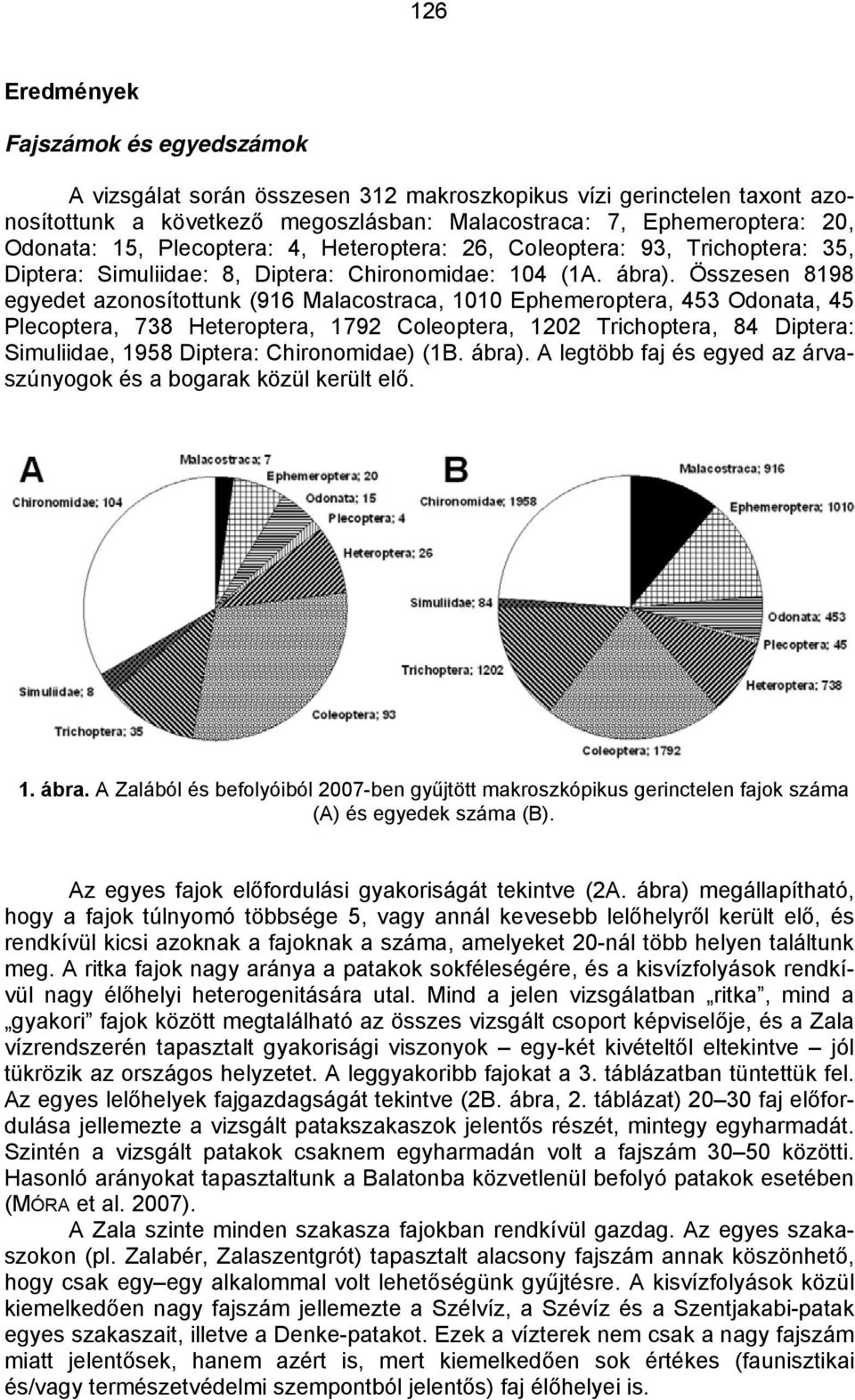 Összesen 8198 egyedet azonosítottunk (916 Malacostraca, 1010 Ephemeroptera, 453 Odonata, 45 Plecoptera, 738 Heteroptera, 1792 Coleoptera, 1202 Trichoptera, 84 Diptera: Simuliidae, 1958 Diptera: