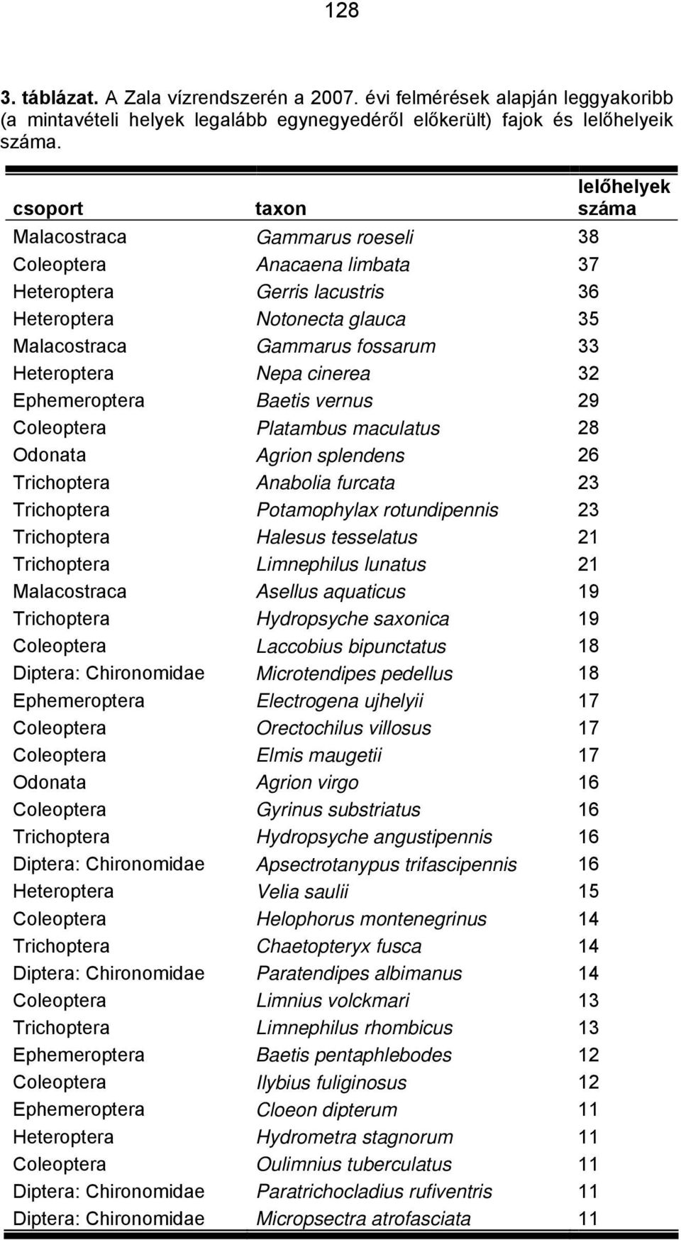 cinerea 32 Ephemeroptera Baetis vernus 29 Coleoptera Platambus maculatus 28 Odonata Agrion splendens 26 Trichoptera Anabolia furcata 23 Trichoptera Potamophylax rotundipennis 23 Trichoptera Halesus