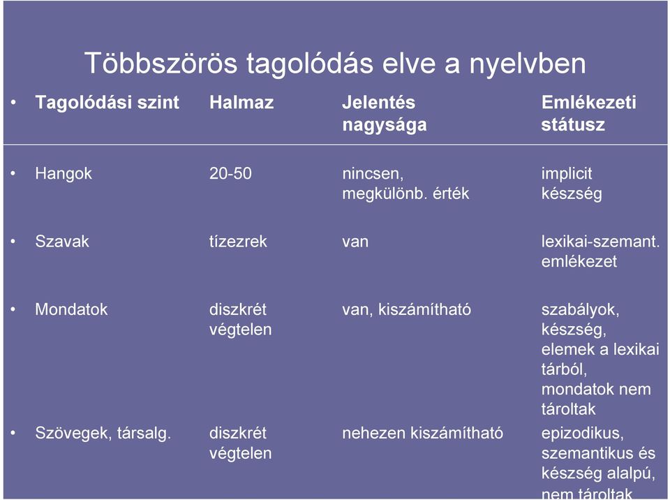 emlékezet Mondatok diszkrét van, kiszámítható szabályok, végtelen készség, elemek a lexikai tárból,