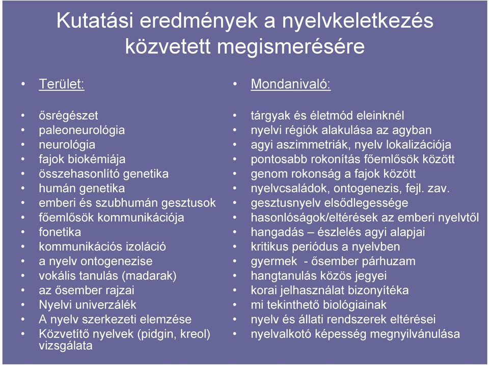 kreol) vizsgálata Mondanivaló: tárgyak és életmód eleinknél nyelvi régiók alakulása az agyban agyi aszimmetriák, nyelv lokalizációja pontosabb rokonítás főemlősök között genom rokonság a fajok között