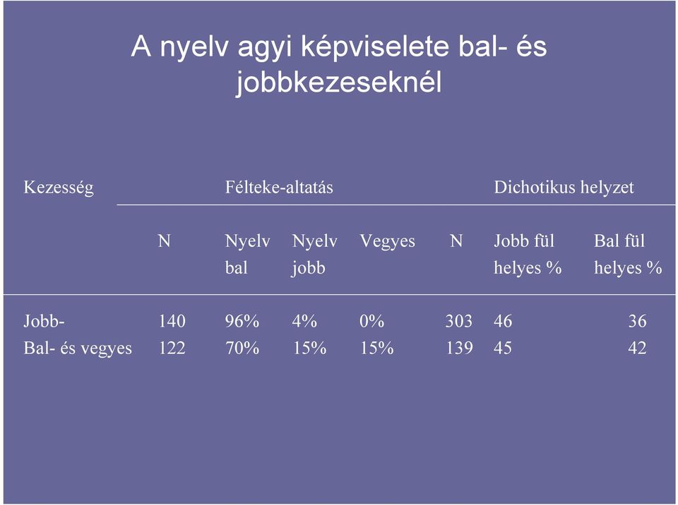 Jobb fül Bal fül bal jobb helyes % helyes % Jobb- 140 96%