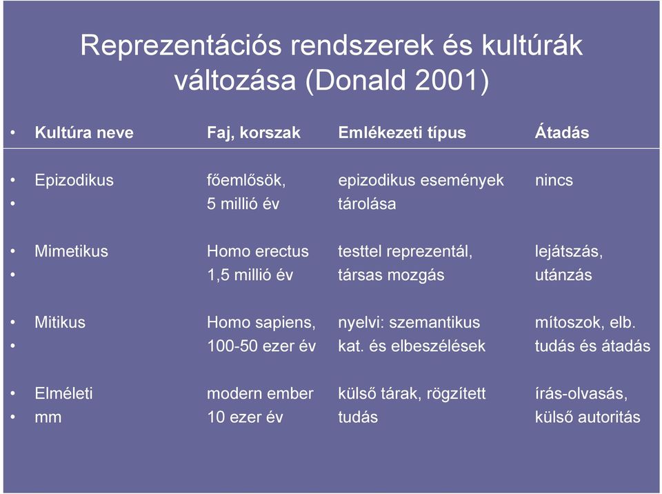 lejátszás, 1,5 millió év társas mozgás utánzás Mitikus Homo sapiens, nyelvi: szemantikus mítoszok, elb.