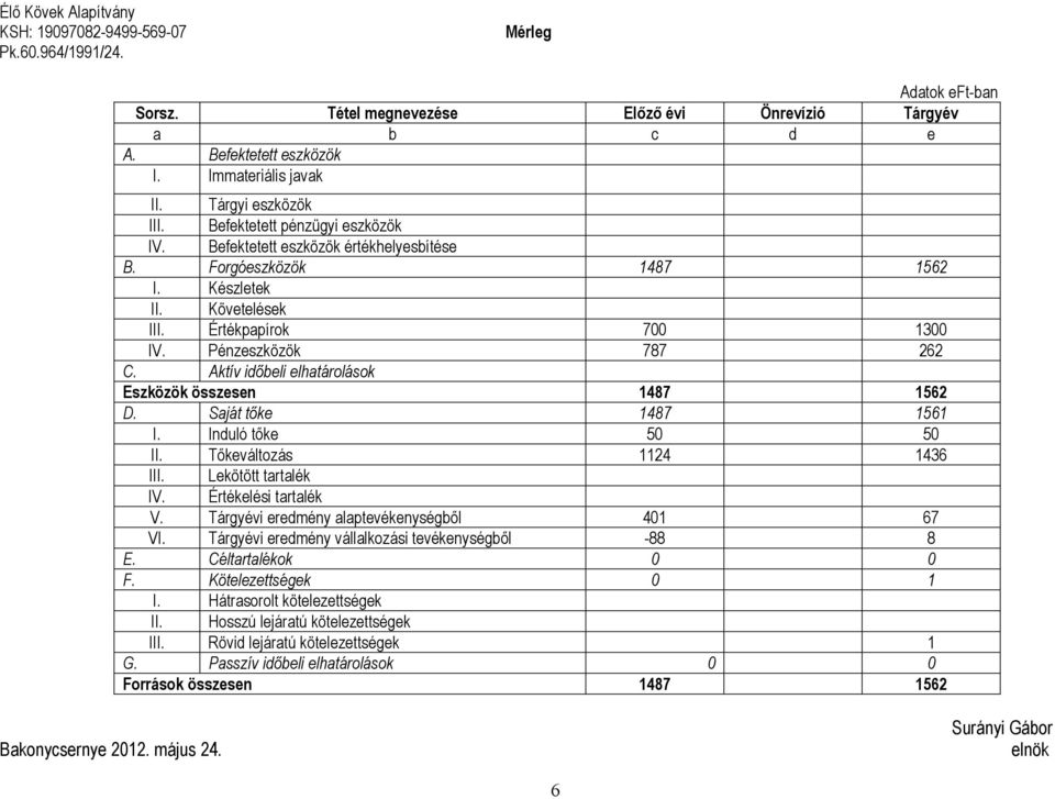 Pénzeszközök 787 262 C. Aktív időbeli elhatárolások Eszközök összesen 1487 1562 D. Saját tőke 1487 1561 I. Induló tőke 50 50 II. Tőkeváltozás 1124 1436 III. Lekötött tartalék IV.