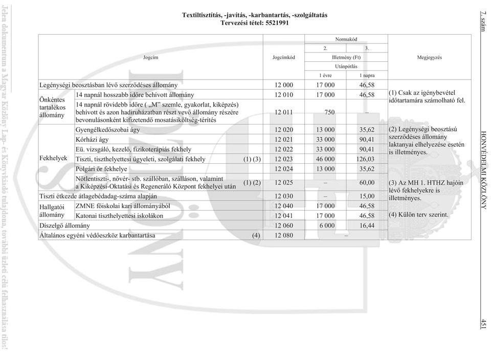 napnál rövidebb idõre ( M szemle, gyakorlat, kiképzés) állomány behívott és azon hadiruházatban részt vevõ állomány részére 12 011 750 bevonulásonként kifizetendõ mosatásiköltség-térítés