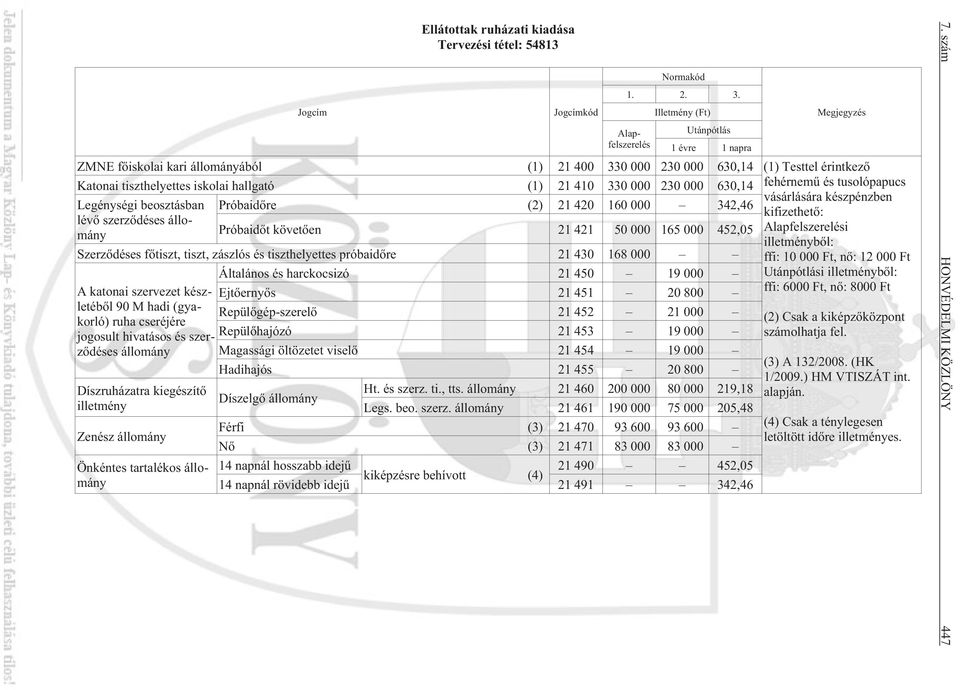 (1) 21 410 330 000 230 000 630,14 Legénységi beosztásban Próbaidõre (2) 21 420 160 000 342,46 lévõ szerzõdéses állomány Próbaidõt követõen 21 421 50 000 165 000 452,05 Szerzõdéses fõtiszt, tiszt,