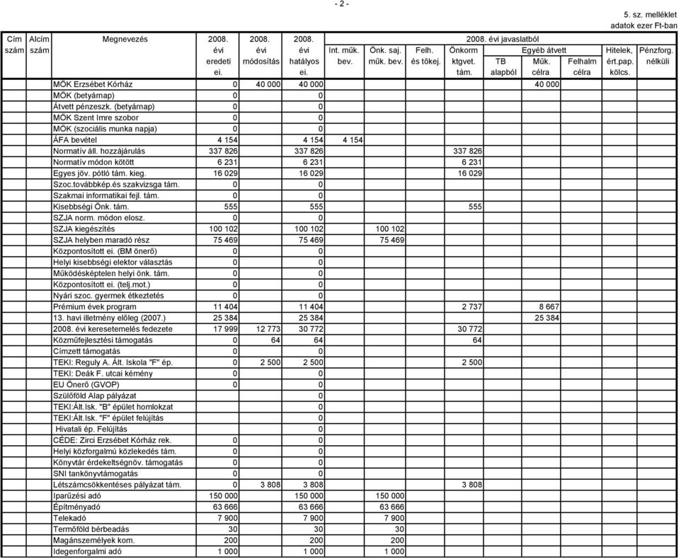 MÖK Erzsébet Kórház 0 40 000 40 000 40 000 MÖK (betyárnap) 0 0 Átvett pénzeszk. (betyárnap) 0 0 MÖK Szent Imre szobor 0 0 MÖK (szociális munka napja) 0 0 ÁFA bevétel 4 154 4 154 4 154 Normatív áll.