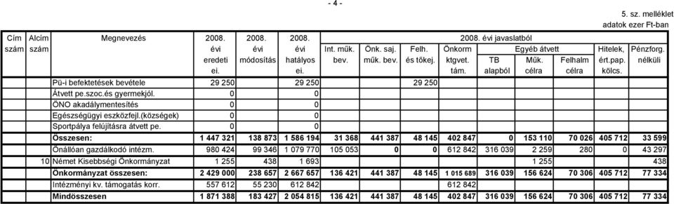 és gyermekjól. 0 0 ÖNO akadálymentesítés 0 0 Egészségügyi eszközfejl.(községek) 0 0 Sportpálya felújításra átvett pe.