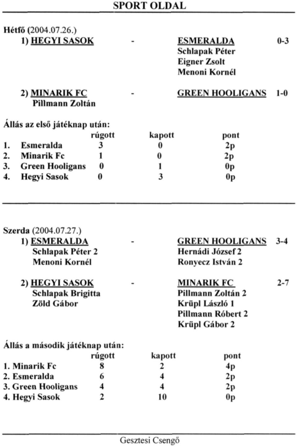 Esmeralda 3 2. Mimink Fc 1 3. Green Hooligans 0 4. Hegyi Sasok 0 kapott 0 ti 1 3 pont 2P 2p.),, 0p Szerda (2004.07.27.