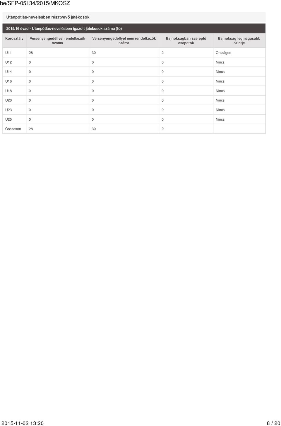 szereplő csapatok Bajnokság legmagasabb szintje U11 28 30 2 Országos U12 0 0 0 Nincs U14 0 0 0 Nincs U16 0
