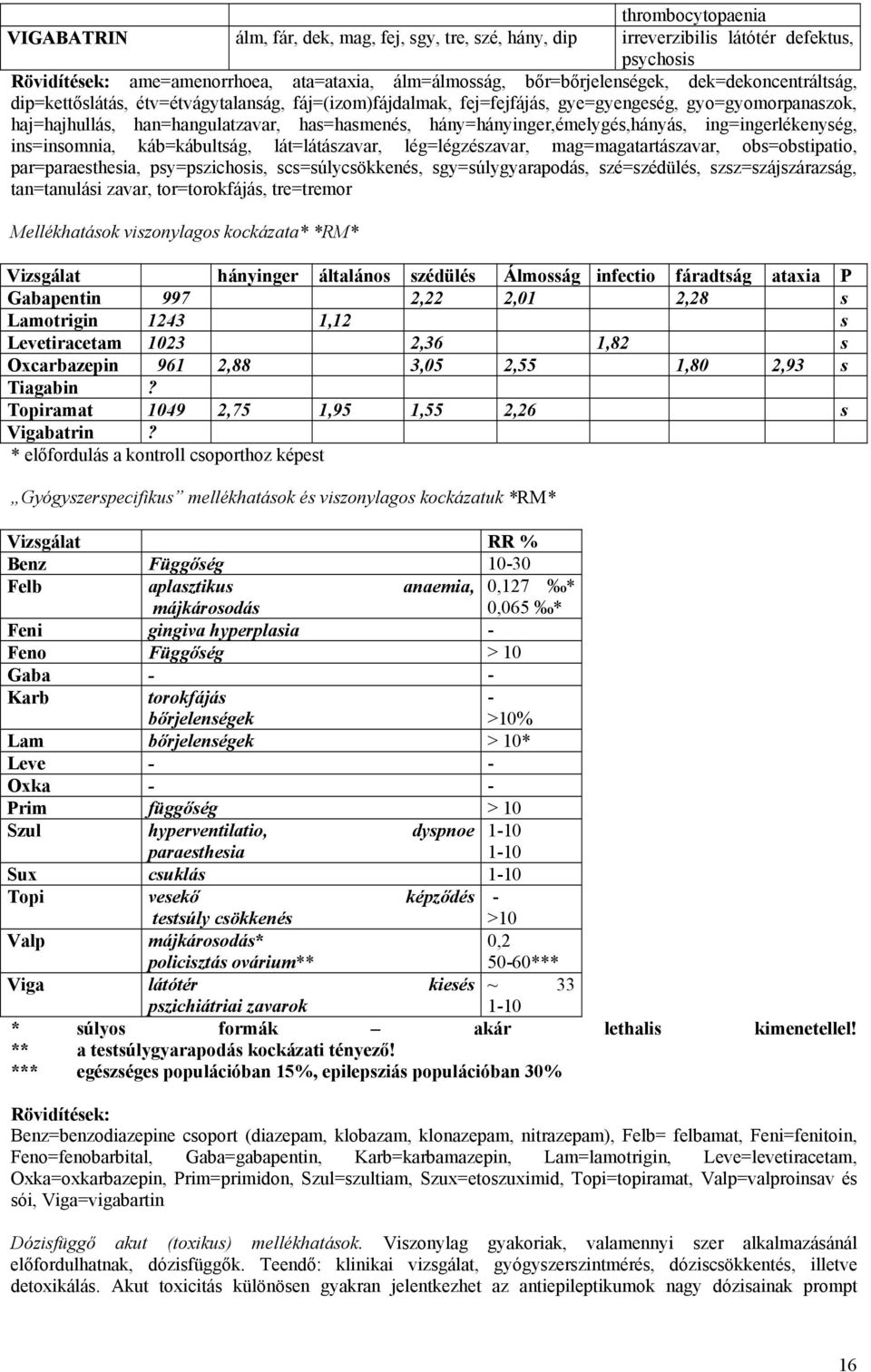 hány=hányinger,émelygés,hányás, ing=ingerlékenység, ins=insomnia, káb=kábultság, lát=látászavar, lég=légzészavar, mag=magatartászavar, obs=obstipatio, par=paraesthesia, psy=pszichosis,