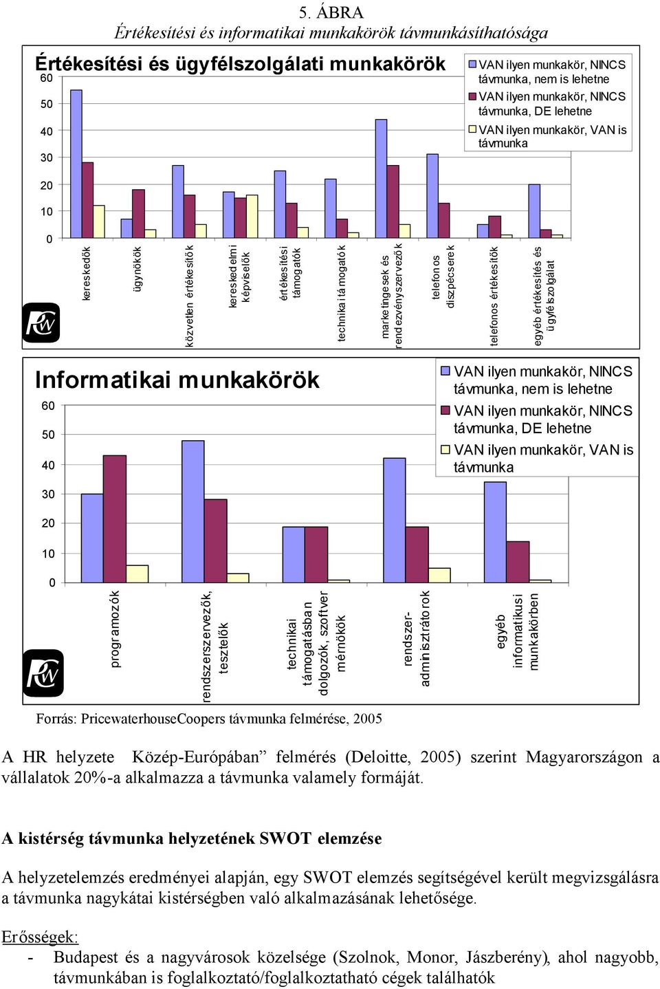 és rendezvényszervezők telefonos diszpécserek telefonos értékesítők egyéb értékesítés és ügyfélszolgálat Informatikai munkakörök 60 50 40 VAN ilyen munkakör, NINCS távmunka, nem is lehetne VAN ilyen