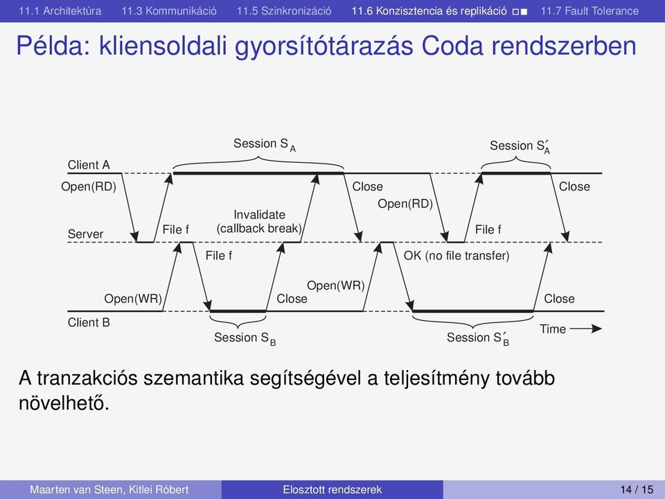 Open(WR) Open(WR) Close Close B Session S B Session S B Time A trnzkiós szemntik