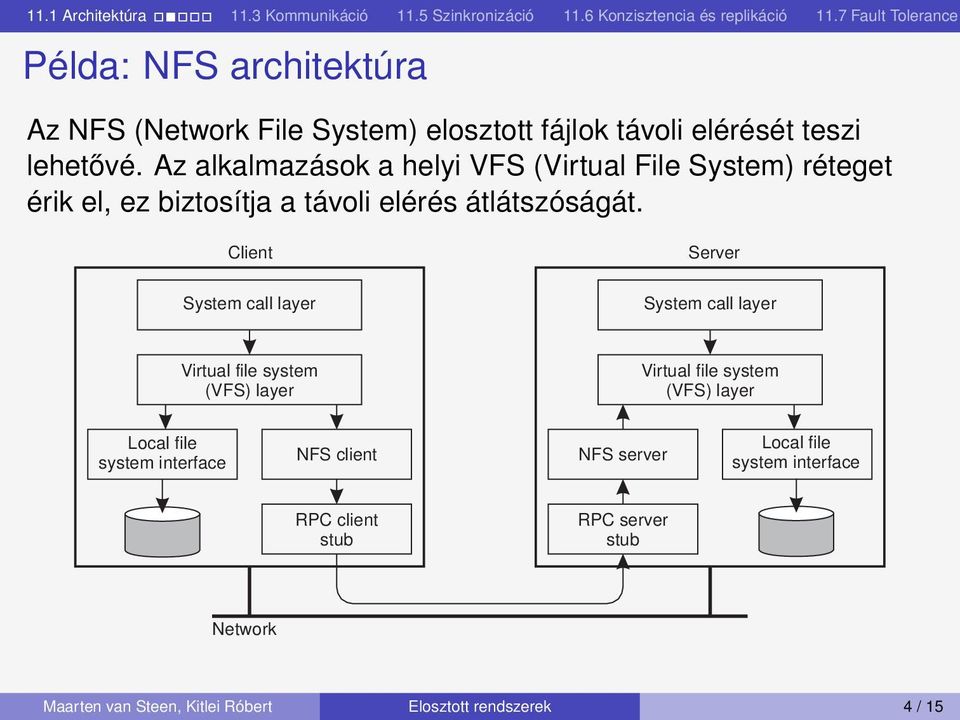 System ll lyer System ll lyer Virtul file system (VFS) lyer Virtul file system (VFS) lyer Lol file system