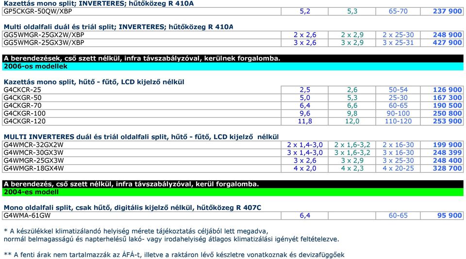 2006-os modellek Kazettás mono split, hűtő - fűtő, LCD kijelző nélkül G4CKCR-25 2,5 2,6 50-54 126 900 G4CKGR-50 5,0 5,3 25-30 167 300 G4CKGR-70 6,4 6,6 60-65 190 500 G4CKGR-100 9,6 9,8 90-100 250 800