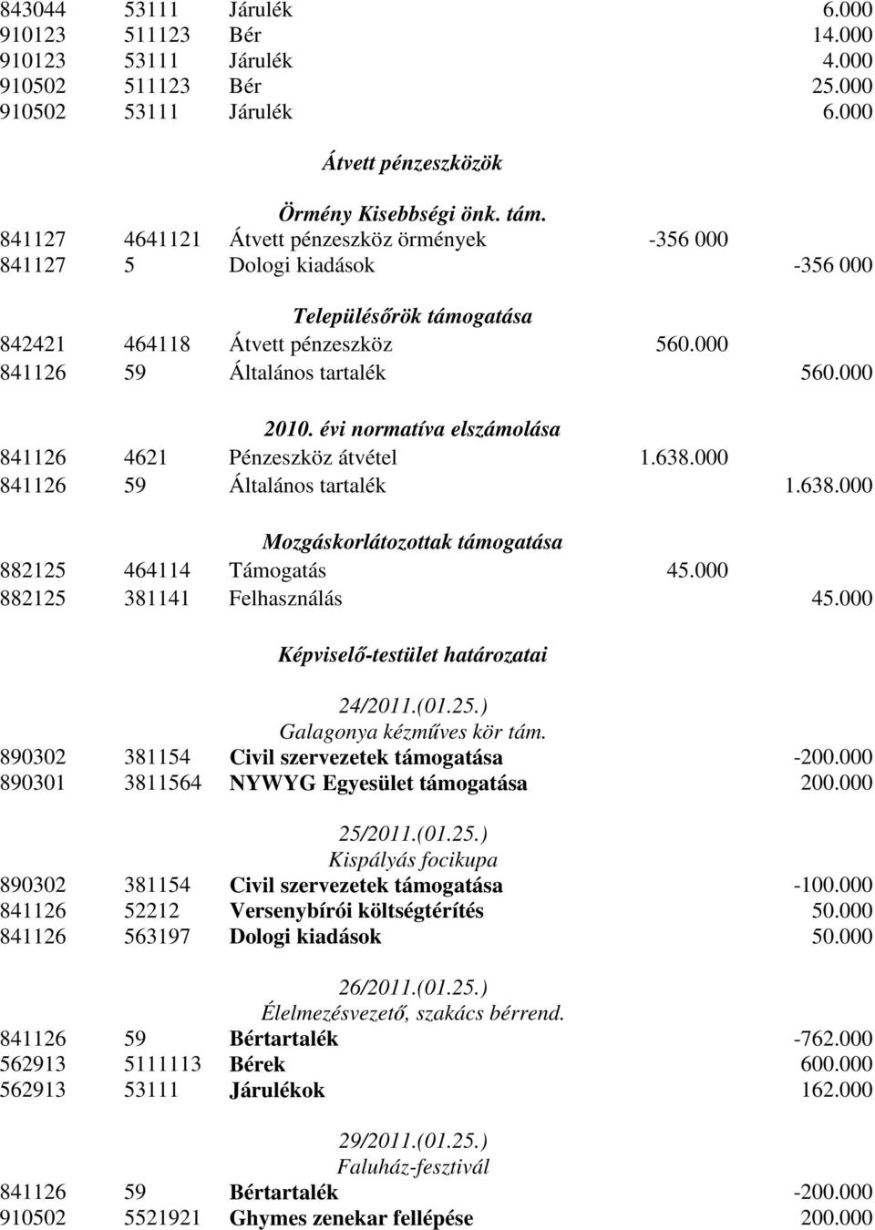 évi normatíva elszámolása 841126 4621 Pénzeszköz átvétel 1.638.000 841126 59 Általános tartalék 1.638.000 Mozgáskorlátozottak támogatása 882125 464114 Támogatás 45.000 882125 381141 Felhasználás 45.