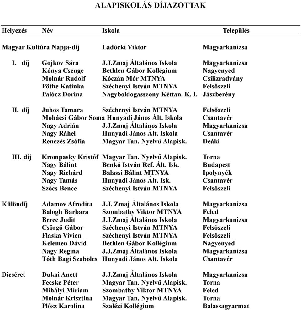 J.Zmaj Általános Iskola Magyarkanizsa Kónya Csenge Bethlen Gábor Kollégium Nagyenyed Molnár Rudolf Kóczán Mór MTNYA Csilizradvány Pöthe Katinka Széchenyi István MTNYA Felsőszeli Palócz Dorina