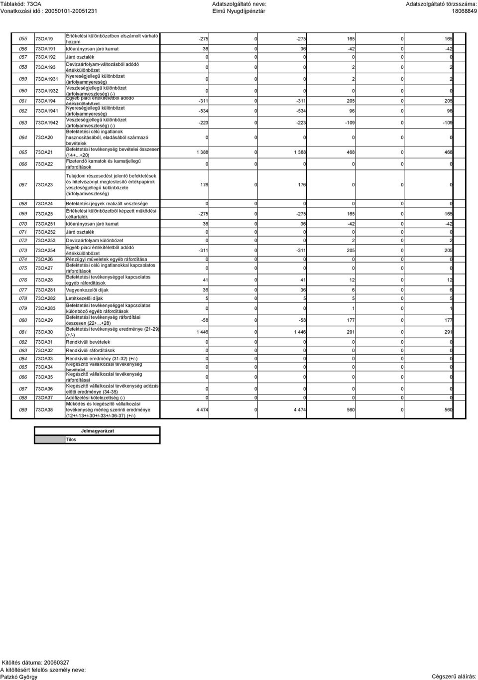 73OA194 Egyéb piaci értékítéletből adódó értékkülönbözet -311 0-311 205 0 205 062 73OA1941 Nyereségjellegű különbözet (árfolyamnyereség) -534 0-534 96 0 96 063 73OA1942 Veszteségjellegű különbözet